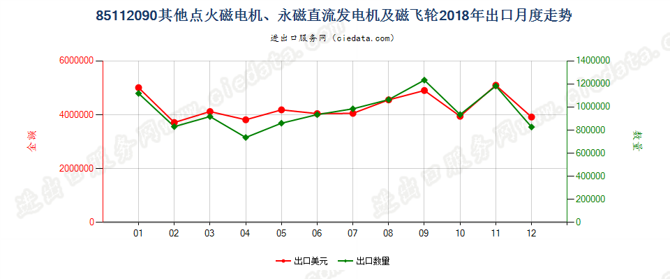 85112090其他点火磁电机、永磁直流发电机及磁飞轮出口2018年月度走势图