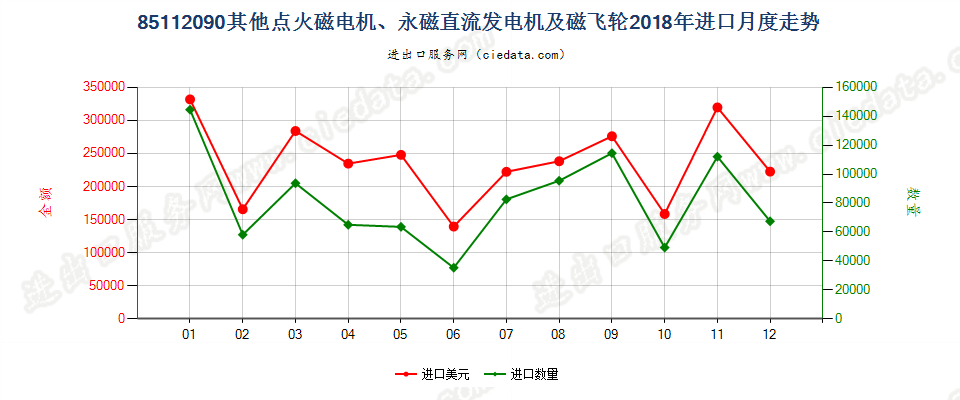 85112090其他点火磁电机、永磁直流发电机及磁飞轮进口2018年月度走势图