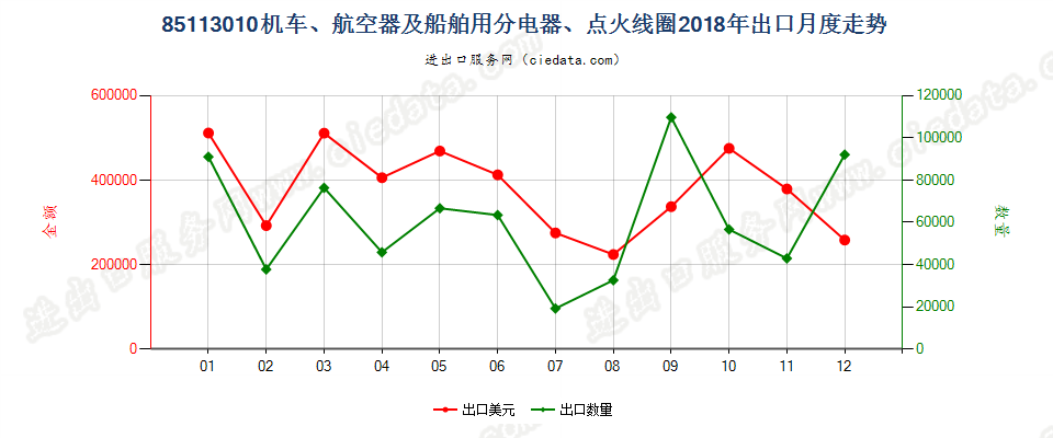 85113010机车、航空器及船舶用分电器、点火线圈出口2018年月度走势图