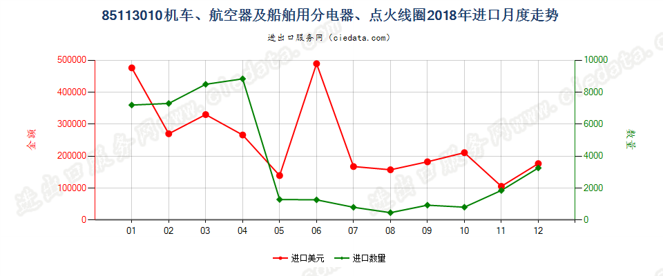 85113010机车、航空器及船舶用分电器、点火线圈进口2018年月度走势图