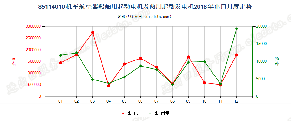 85114010机车航空器船舶用起动电机及两用起动发电机出口2018年月度走势图