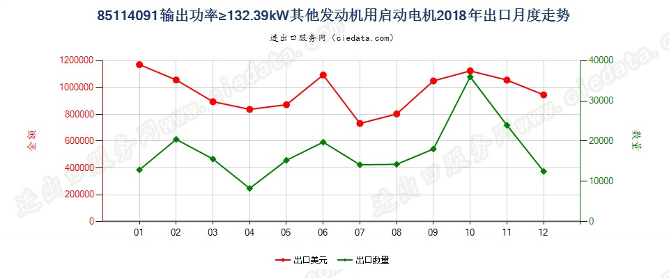 85114091输出功率≥132.39kW其他发动机用启动电机出口2018年月度走势图