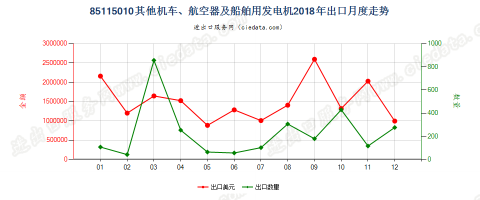 85115010其他机车、航空器及船舶用发电机出口2018年月度走势图