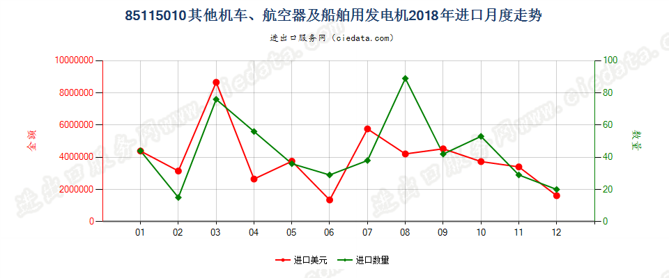 85115010其他机车、航空器及船舶用发电机进口2018年月度走势图