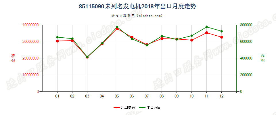 85115090未列名发电机出口2018年月度走势图