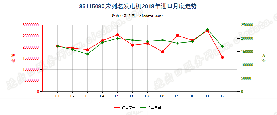 85115090未列名发电机进口2018年月度走势图