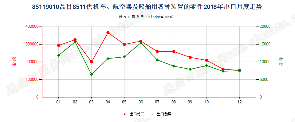 85119010品目8511供机车、航空器及船舶用各种装置的零件出口2018年月度走势图