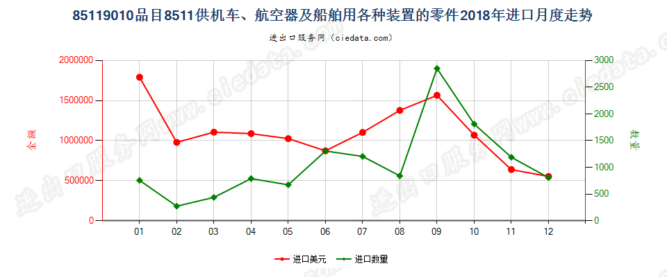 85119010品目8511供机车、航空器及船舶用各种装置的零件进口2018年月度走势图