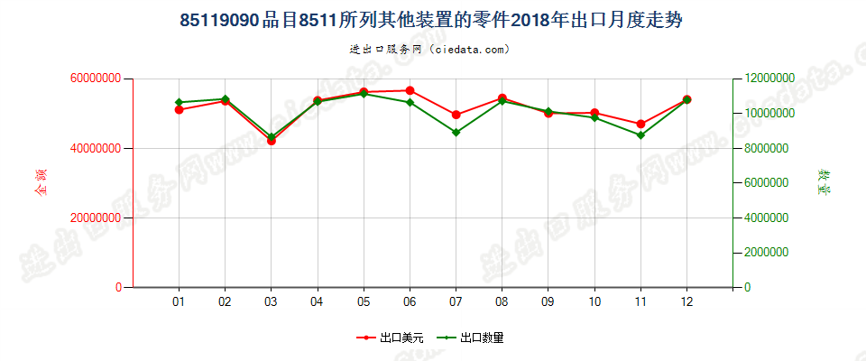 85119090品目8511所列其他装置的零件出口2018年月度走势图