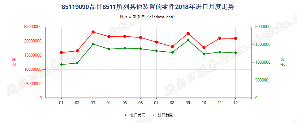 85119090品目8511所列其他装置的零件进口2018年月度走势图