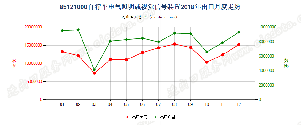 85121000自行车电气照明或视觉信号装置出口2018年月度走势图