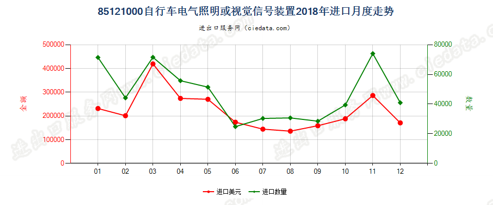 85121000自行车电气照明或视觉信号装置进口2018年月度走势图