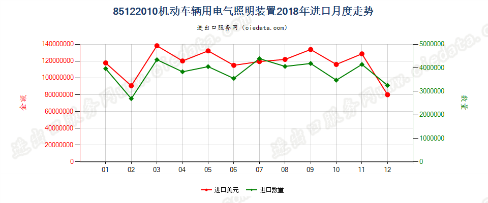 85122010机动车辆用电气照明装置进口2018年月度走势图