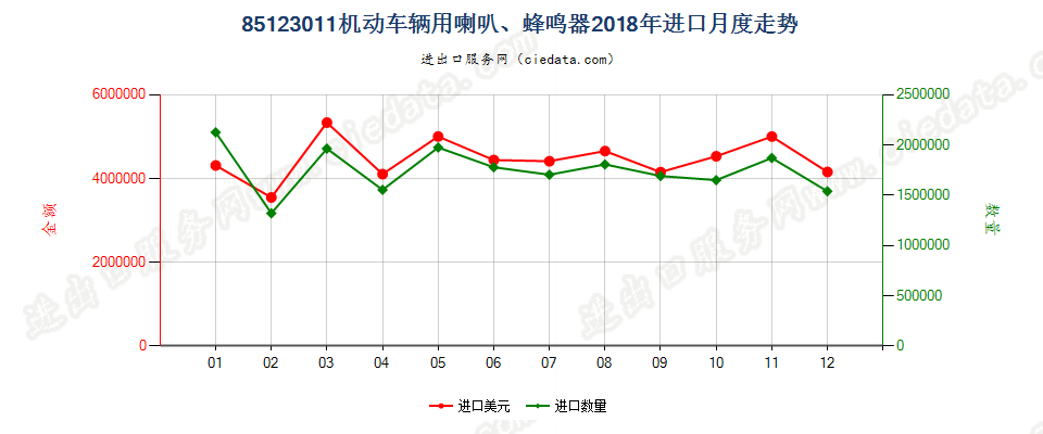 85123011机动车辆用喇叭、蜂鸣器进口2018年月度走势图