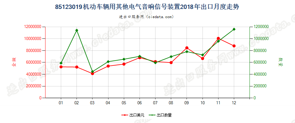 85123019机动车辆用其他电气音响信号装置出口2018年月度走势图