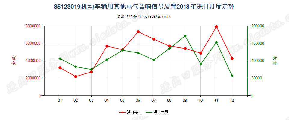 85123019机动车辆用其他电气音响信号装置进口2018年月度走势图