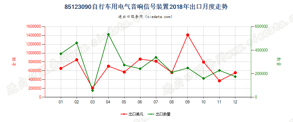 85123090自行车用电气音响信号装置出口2018年月度走势图