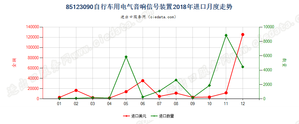 85123090自行车用电气音响信号装置进口2018年月度走势图