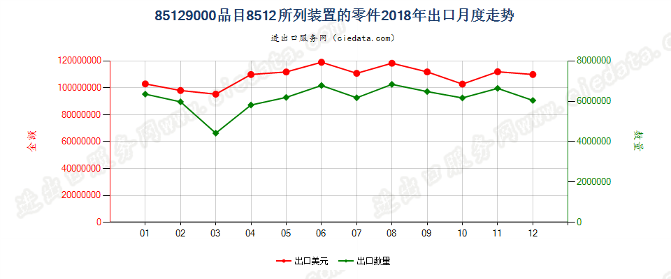 85129000品目8512所列装置的零件出口2018年月度走势图