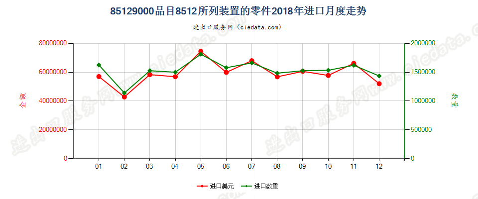 85129000品目8512所列装置的零件进口2018年月度走势图