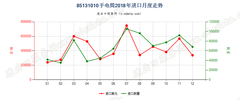 85131010手电筒进口2018年月度走势图