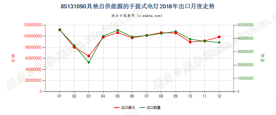 85131090其他自供能源的手提式电灯出口2018年月度走势图