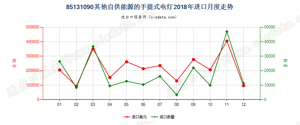 85131090其他自供能源的手提式电灯进口2018年月度走势图