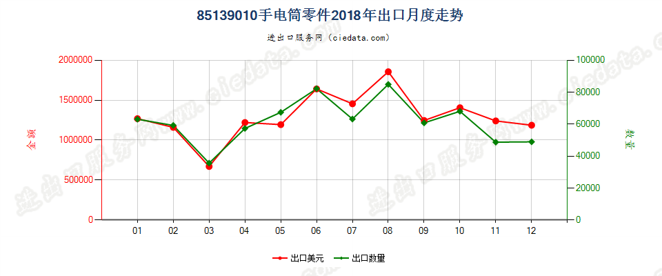 85139010手电筒零件出口2018年月度走势图