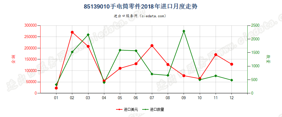 85139010手电筒零件进口2018年月度走势图