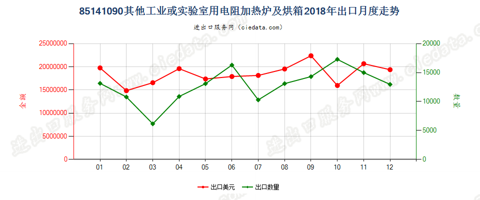 85141090(2022STOP)其他工业或实验室用电阻加热炉及烘箱出口2018年月度走势图