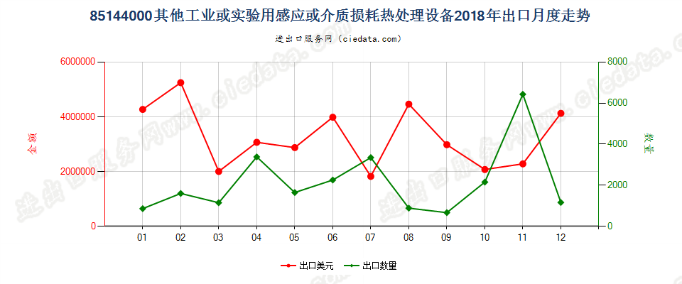 85144000其他工业或实验用感应或介质损耗热处理设备出口2018年月度走势图