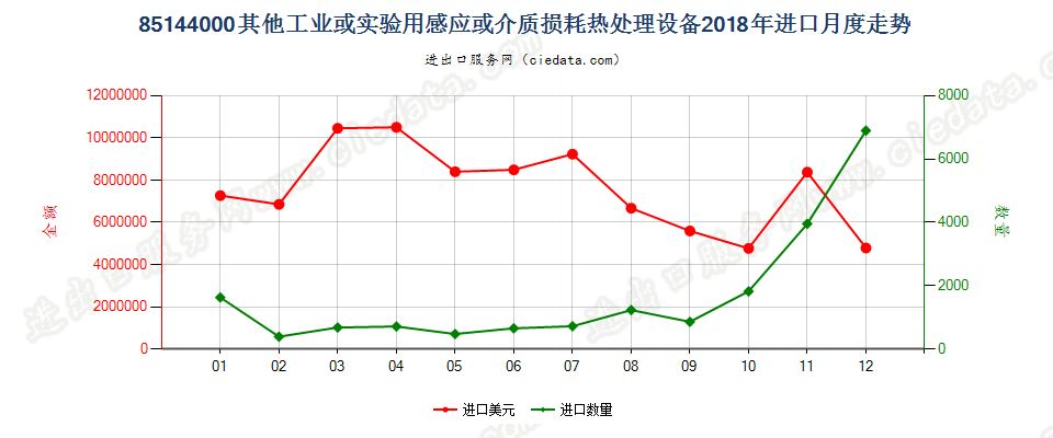 85144000其他工业或实验用感应或介质损耗热处理设备进口2018年月度走势图