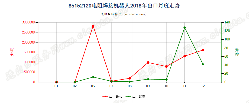 85152120电阻焊接机器人出口2018年月度走势图