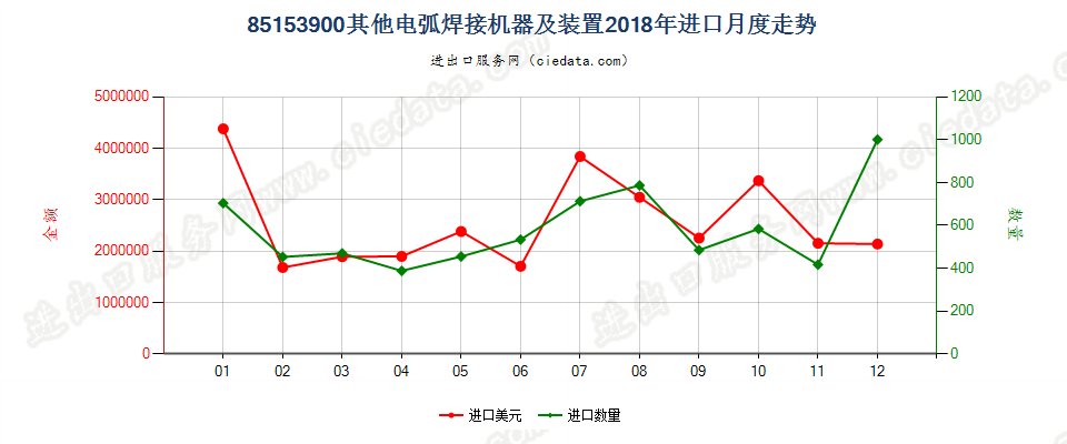 85153900其他用于金属加工的电弧(包括等离子弧）焊接机器及装置进口2018年月度走势图