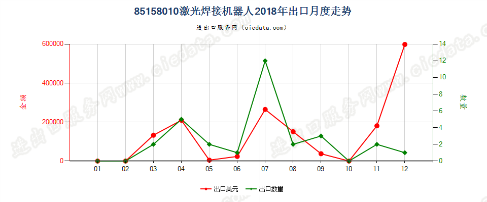 85158010激光焊接机器人出口2018年月度走势图