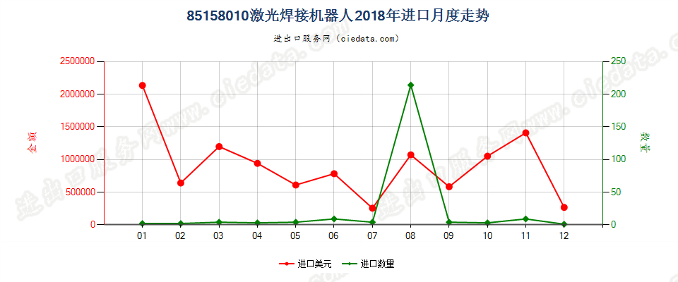 85158010激光焊接机器人进口2018年月度走势图