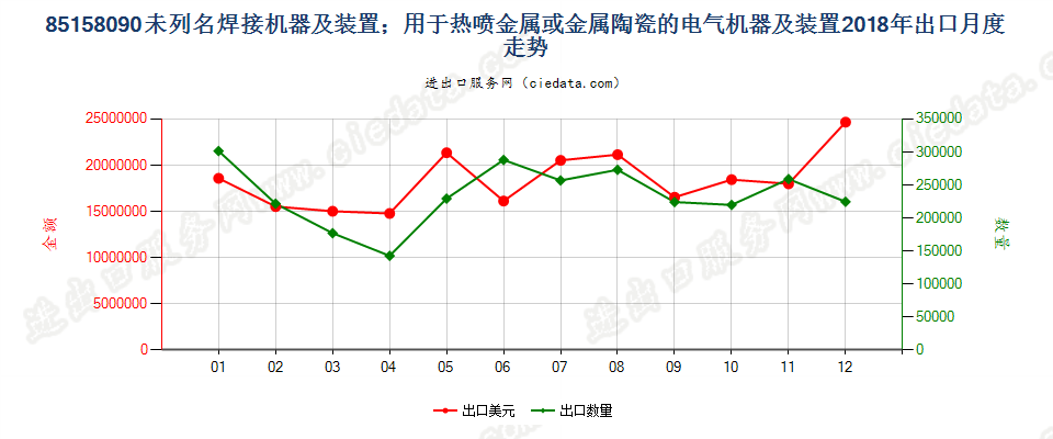 85158090未列名焊接机器及装置；用于热喷金属或金属陶瓷的电气机器及装置出口2018年月度走势图