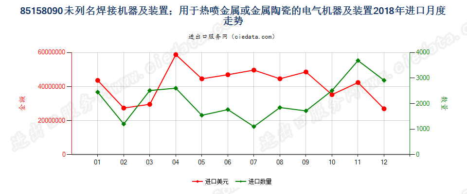 85158090未列名焊接机器及装置；用于热喷金属或金属陶瓷的电气机器及装置进口2018年月度走势图