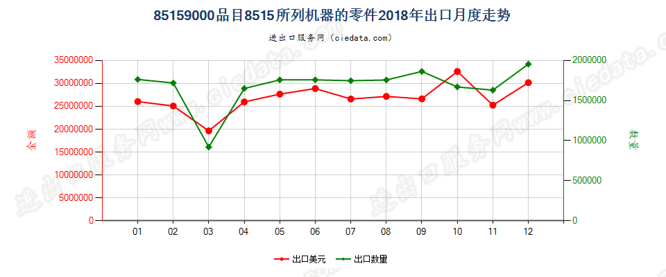 85159000品目8515所列机器的零件出口2018年月度走势图