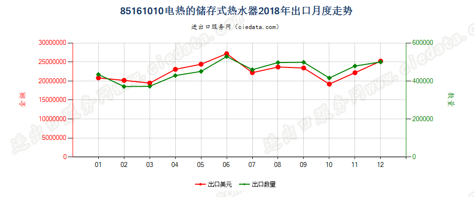 85161010电热的储存式热水器出口2018年月度走势图