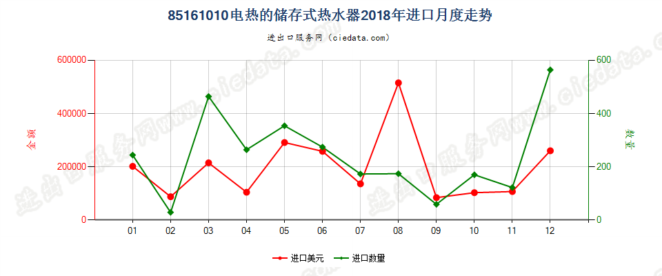 85161010电热的储存式热水器进口2018年月度走势图