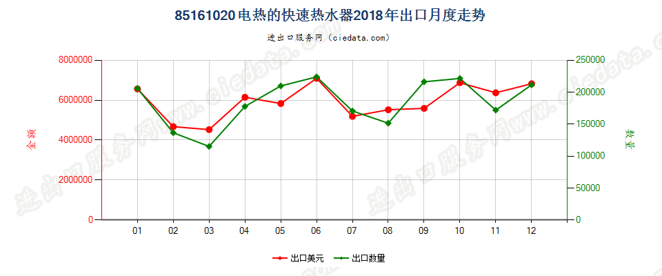 85161020电热的快速热水器出口2018年月度走势图