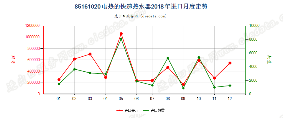 85161020电热的快速热水器进口2018年月度走势图