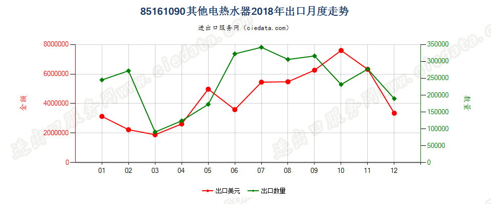 85161090其他电热水器出口2018年月度走势图