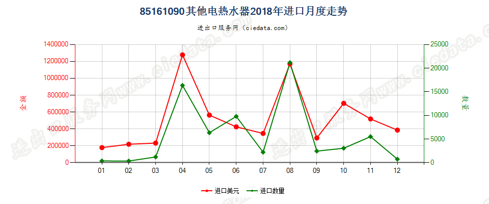 85161090其他电热水器进口2018年月度走势图