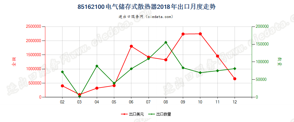 85162100电气储存式散热器出口2018年月度走势图