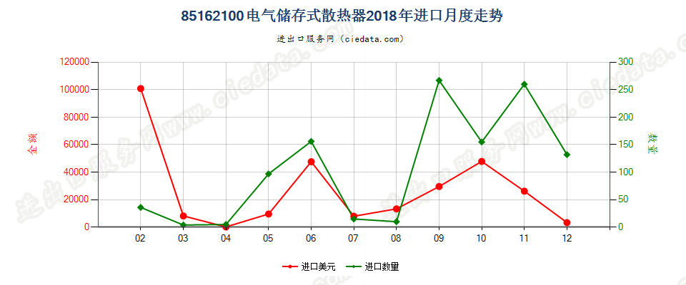 85162100电气储存式散热器进口2018年月度走势图