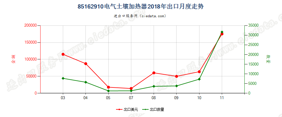 85162910电气土壤加热器出口2018年月度走势图