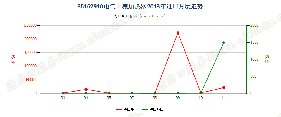 85162910电气土壤加热器进口2018年月度走势图