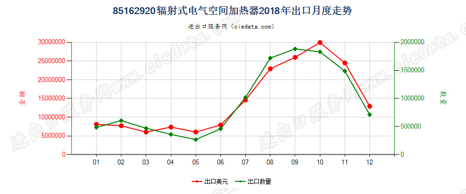 85162920辐射式电气空间加热器出口2018年月度走势图